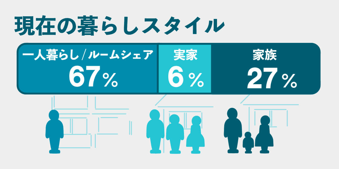 現在の暮らしのスタイル