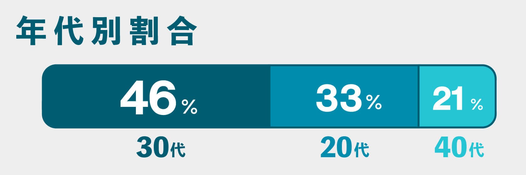 年代別の割合