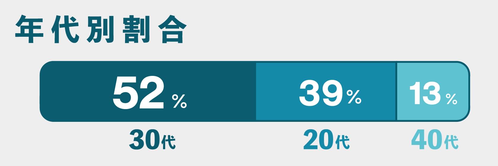 年代別の割合