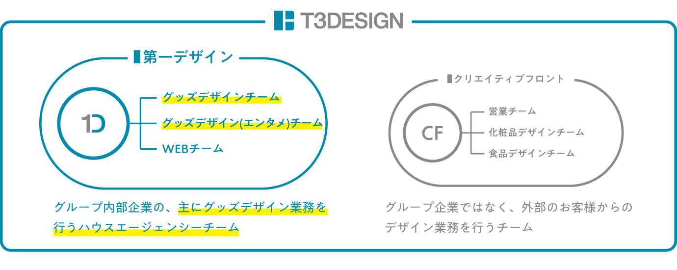 T3デザイン組織図