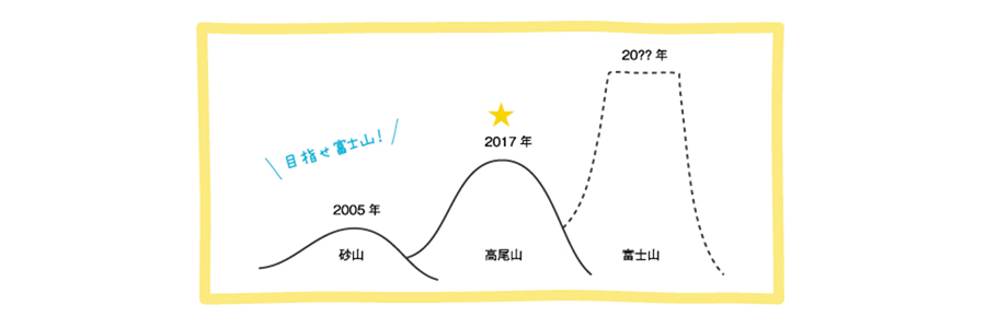 砂山→高尾山→富士山？