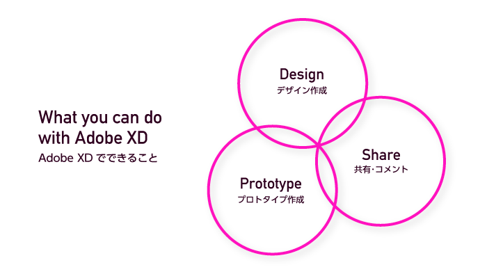 Adobe XDでできる3つのこと