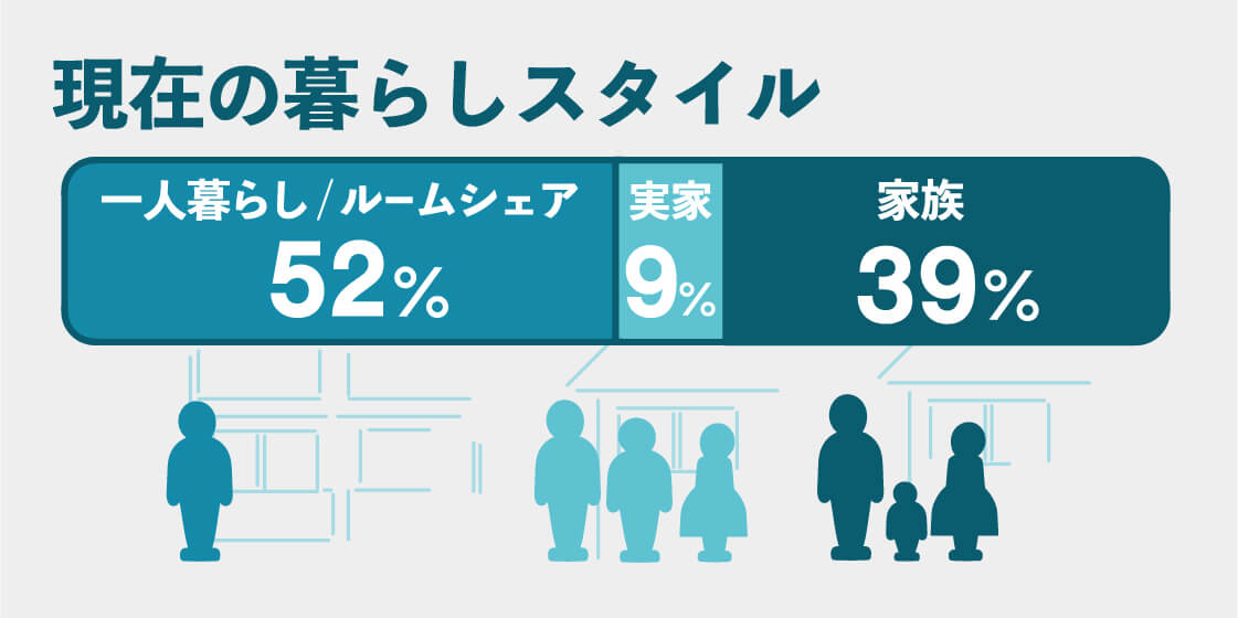 現在の暮らしのスタイル