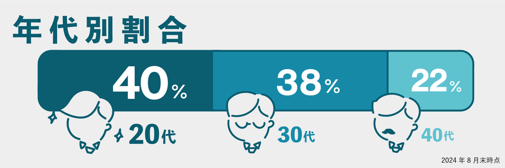年代別の割合
